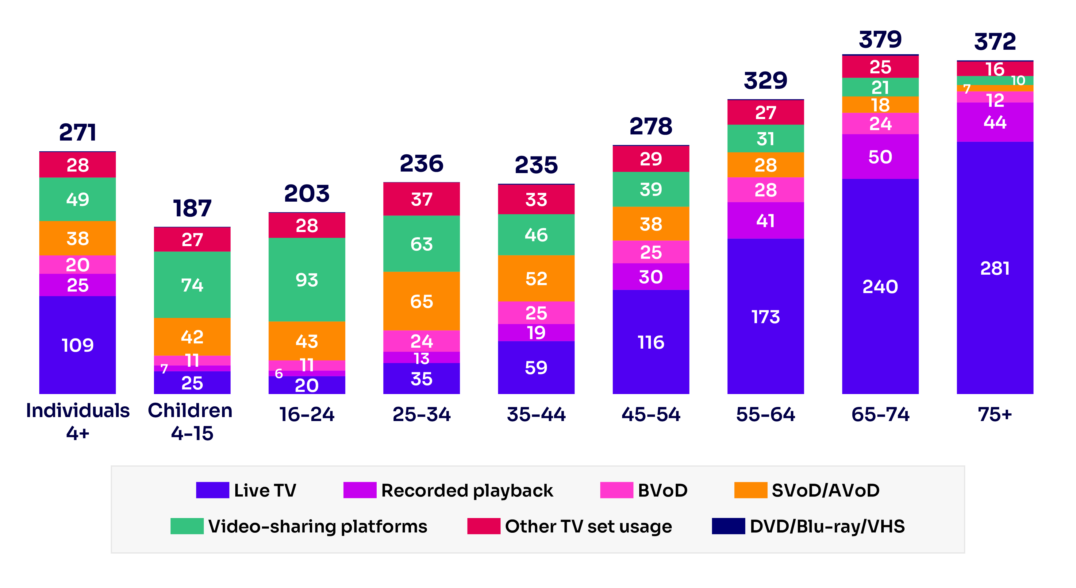 Average daily minutes of video viewing at home, by age