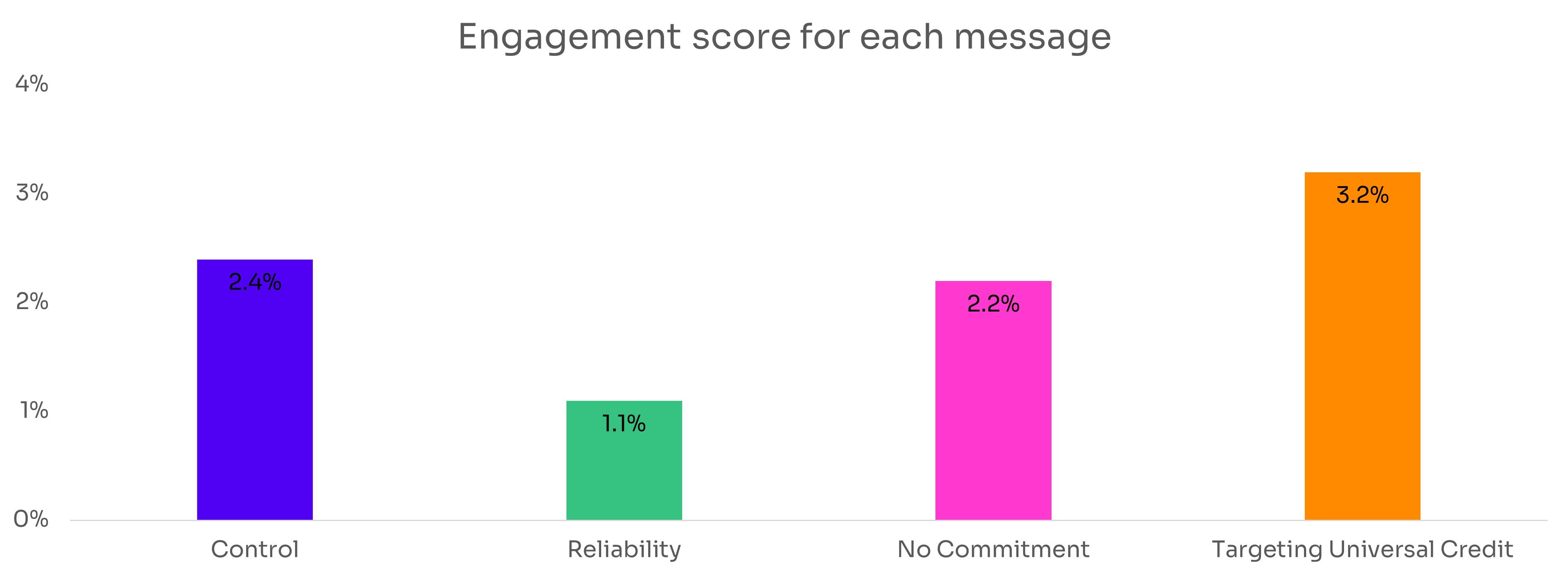 Engagement scores of each message