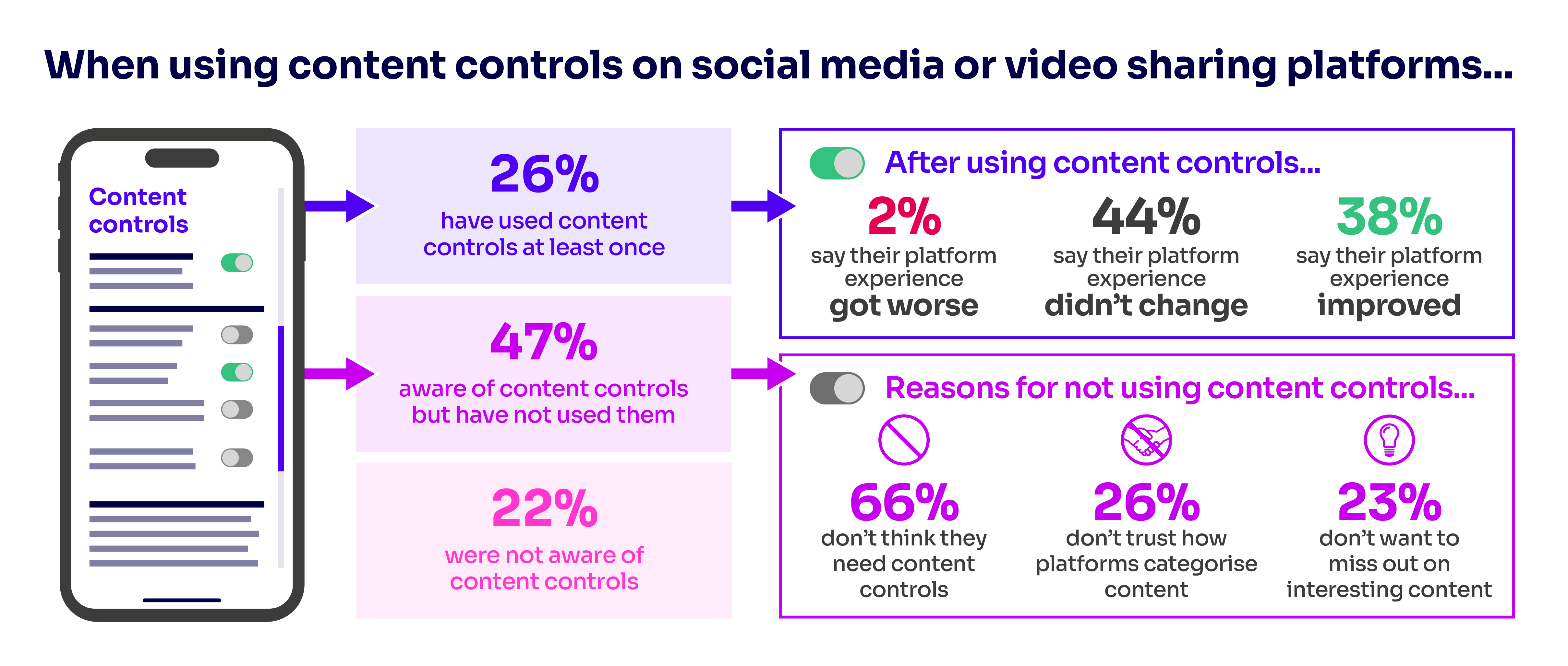 Infographic with key statistics presented in this article on content controls, including awareness and usage of content controls, experience after using content controls and key reasons for not using content controls.