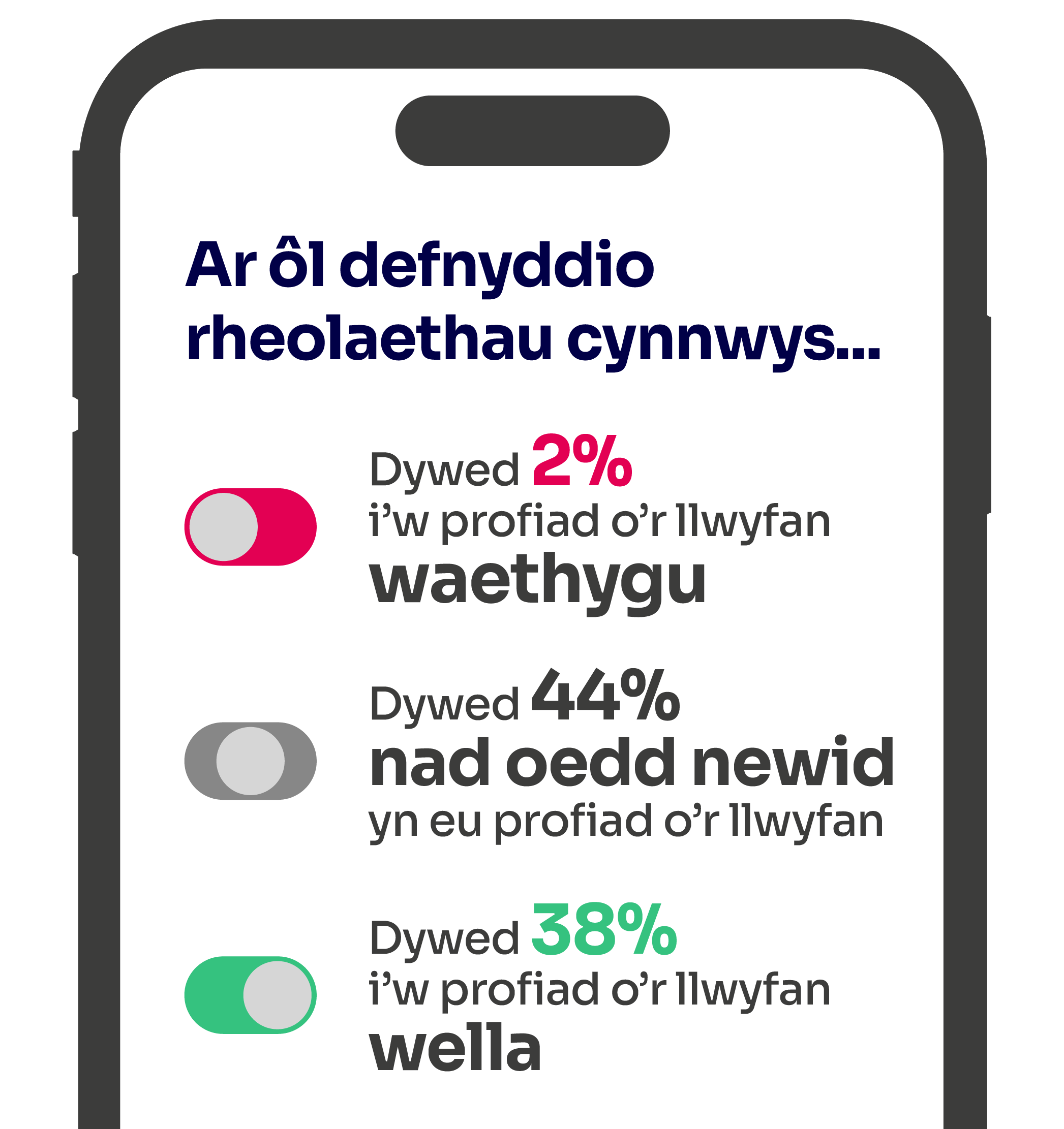 Ffeithlun yn crynhoi sut y newidiodd profiad defnyddwyr cyfryngau cymdeithasol ar ôl defnyddio rheolaethau cynnwys. Disgrifir y canfyddiadau hyn yn yr is-bennawd.