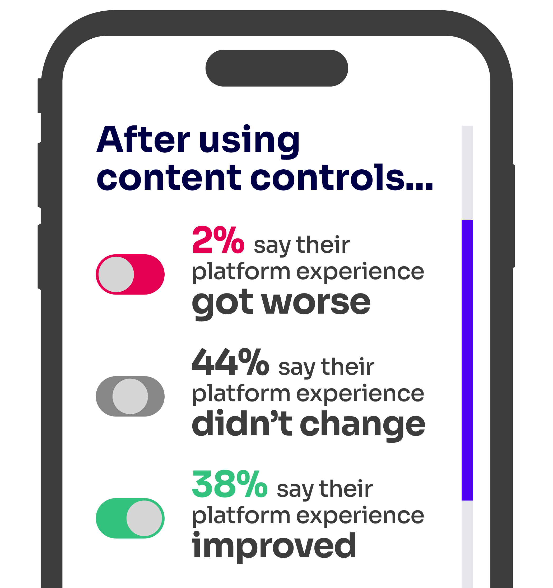 Infographic summarising how the experience of social media users changed after using content controls. These findings are described in the subheading.