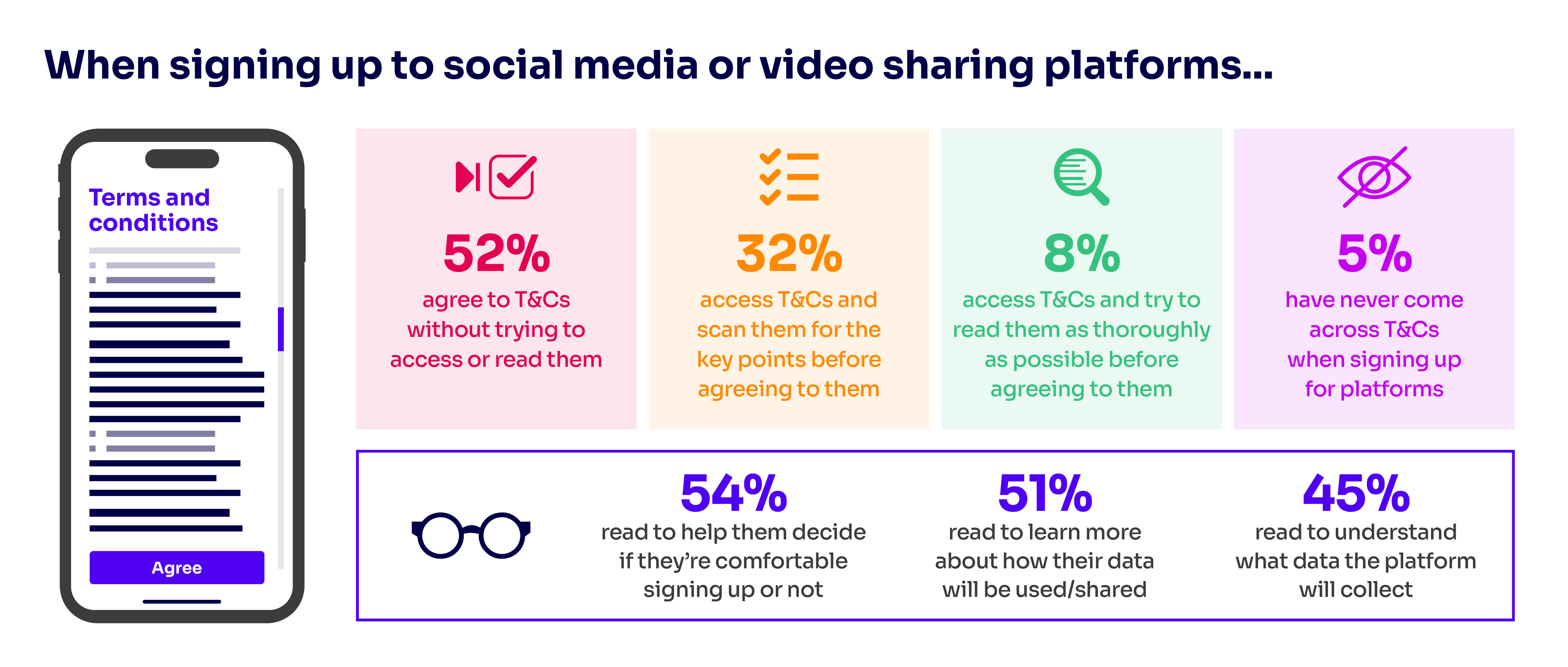 Infographic summarising the statistics presented in this article on accessing T&Cs at sign-up. Data not described elsewhere in the article but included here is 5% of users saying they have never come across T&Cs when signing up for platforms.