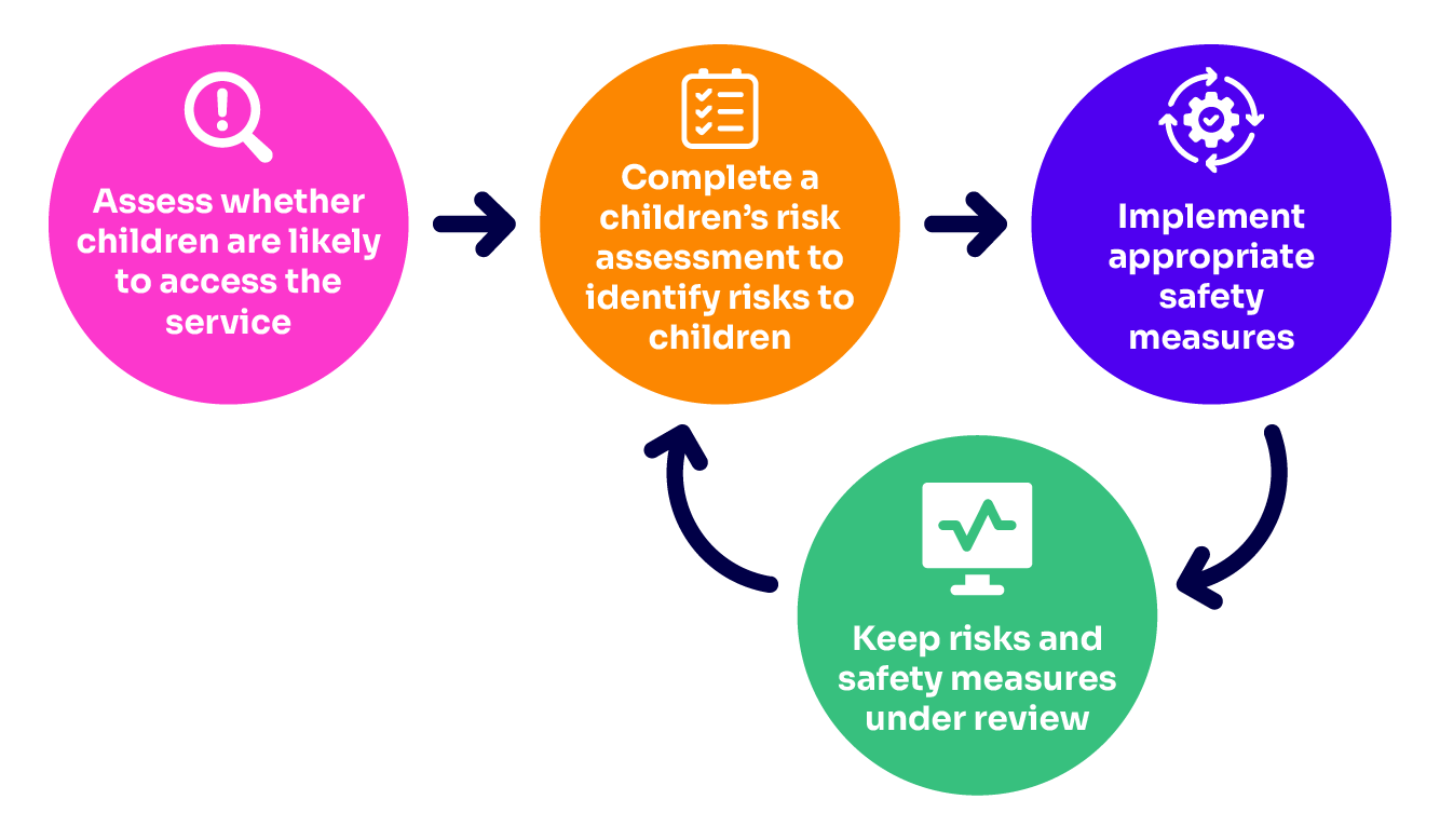 Risk assessment flowchart