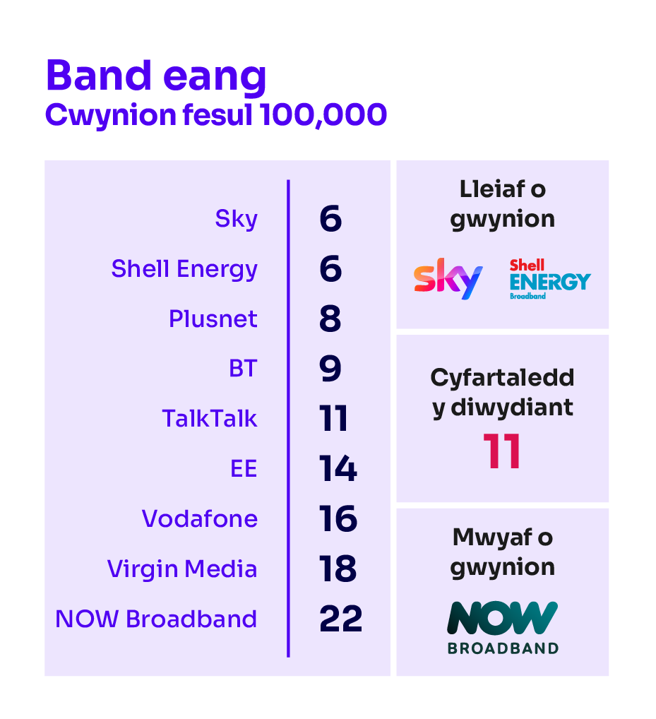 Cwynion am fand eang fesul 100,000 o gwsmeriaid. Mae'n dangos y darparwyr sy'n derbyn y nifer isaf o gwynion ar frig y tabl a'r rhai sy'n derbyn y nifer uchaf o gwynion ar waelod y tabl