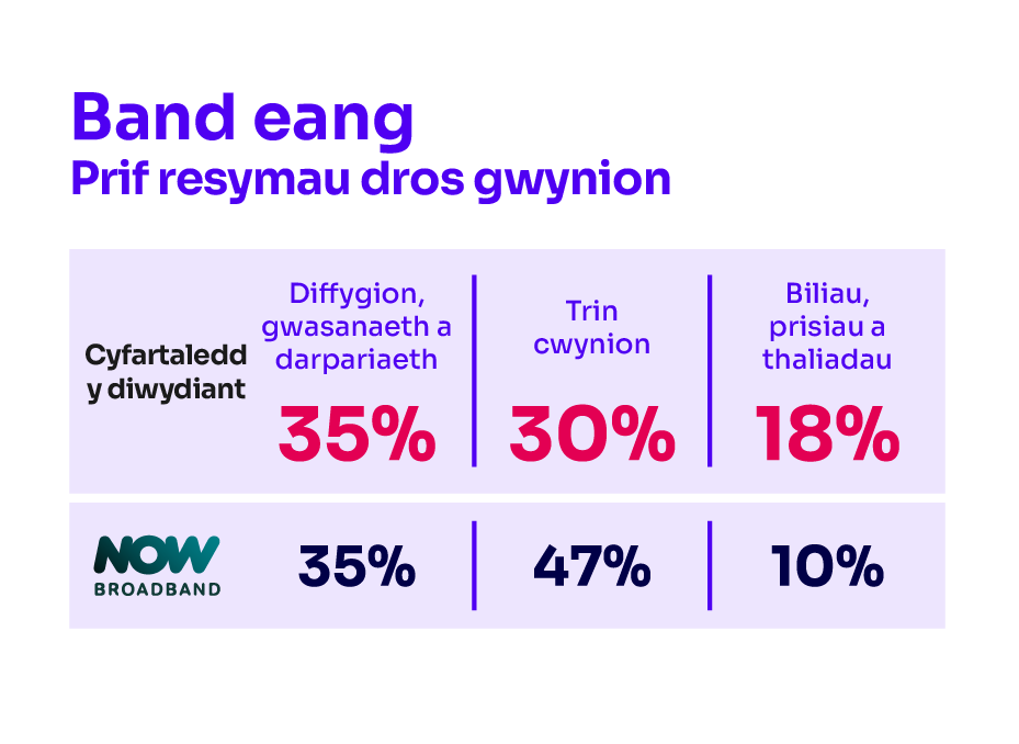 Rhesymau dros gwyno am wasanaethau band eang. Mae'n dangos y prif resymau dros gwyno ar gyfer cyfartaledd y diwydiant a'r darparwr sy'n perfformio waethaf