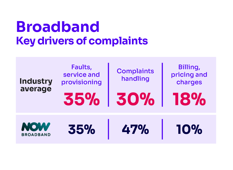 Reasons for complaining about broadband services. It shows the key complaints drivers for the industry average and the worst-performing provider.