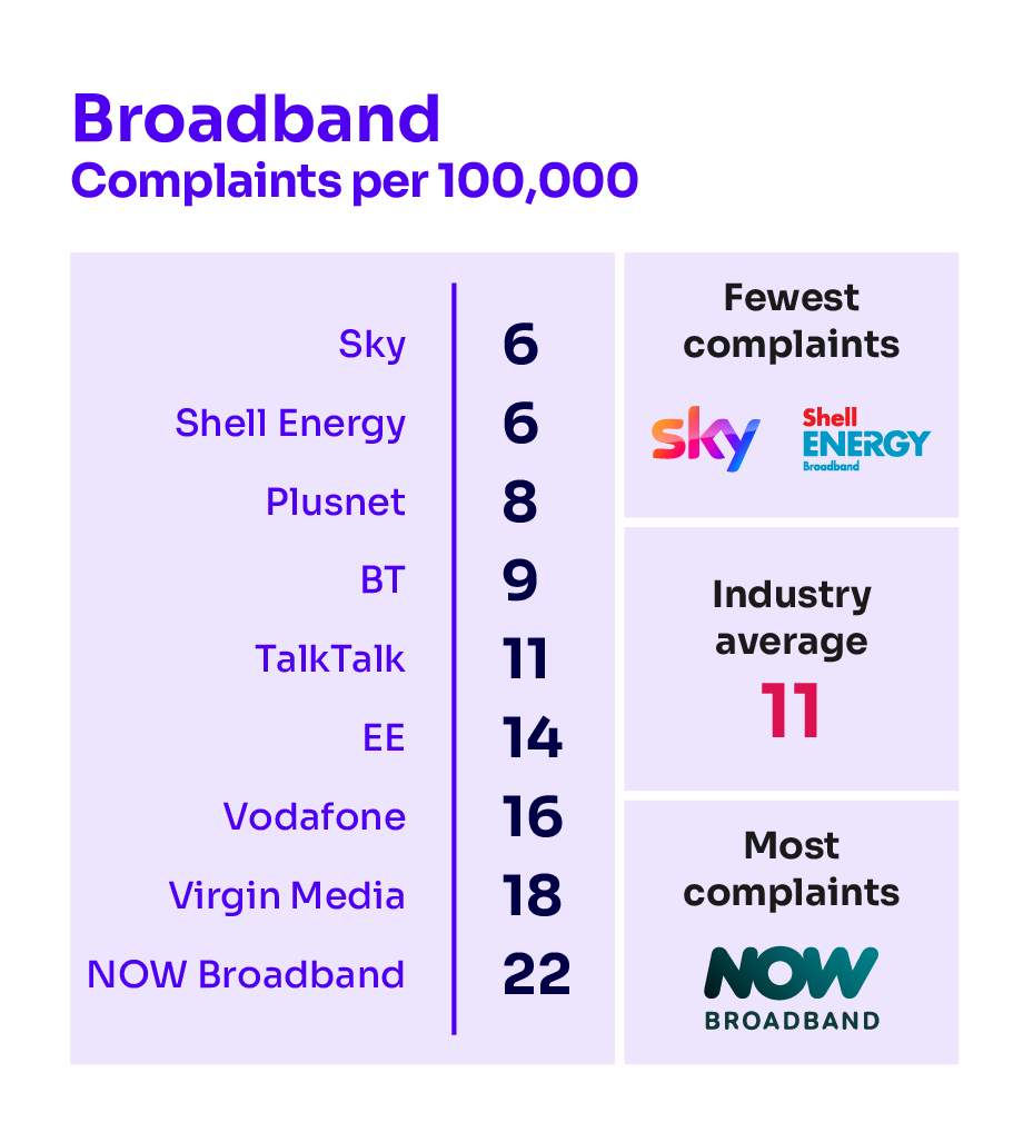 Broadband complaints per 100,000 subscribers. It illustrates the providers receiving the fewest complaints at the top of the table and those receiving the most complaints are placed at the bottom of the table.