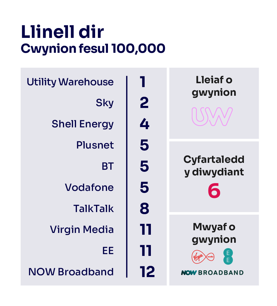 Cwynion band eang fesul 100,000 o danysgrifwyr. Mae'n dangos y darparwyr sy'n derbyn y nifer isaf o gwynion ar frig y tabl a'r rhai sy'n derbyn y nifer uchaf o gwynion ar waelod y tabl