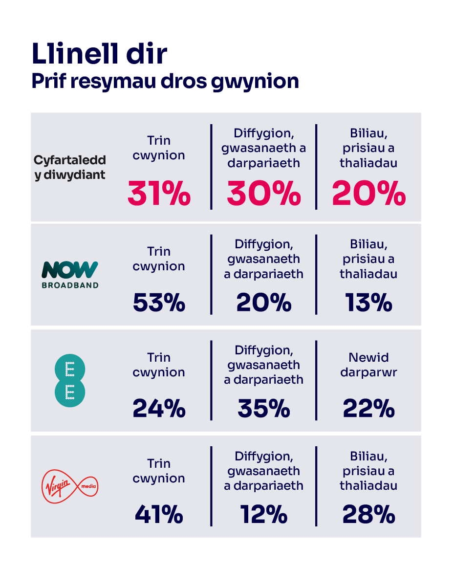Rhesymau dros gwyno am wasanaethau llinell dir. Mae'n dangos y prif resymau dros gwyno ar gyfer cyfartaledd y diwydiant a'r darparwr sy'n perfformio waethaf