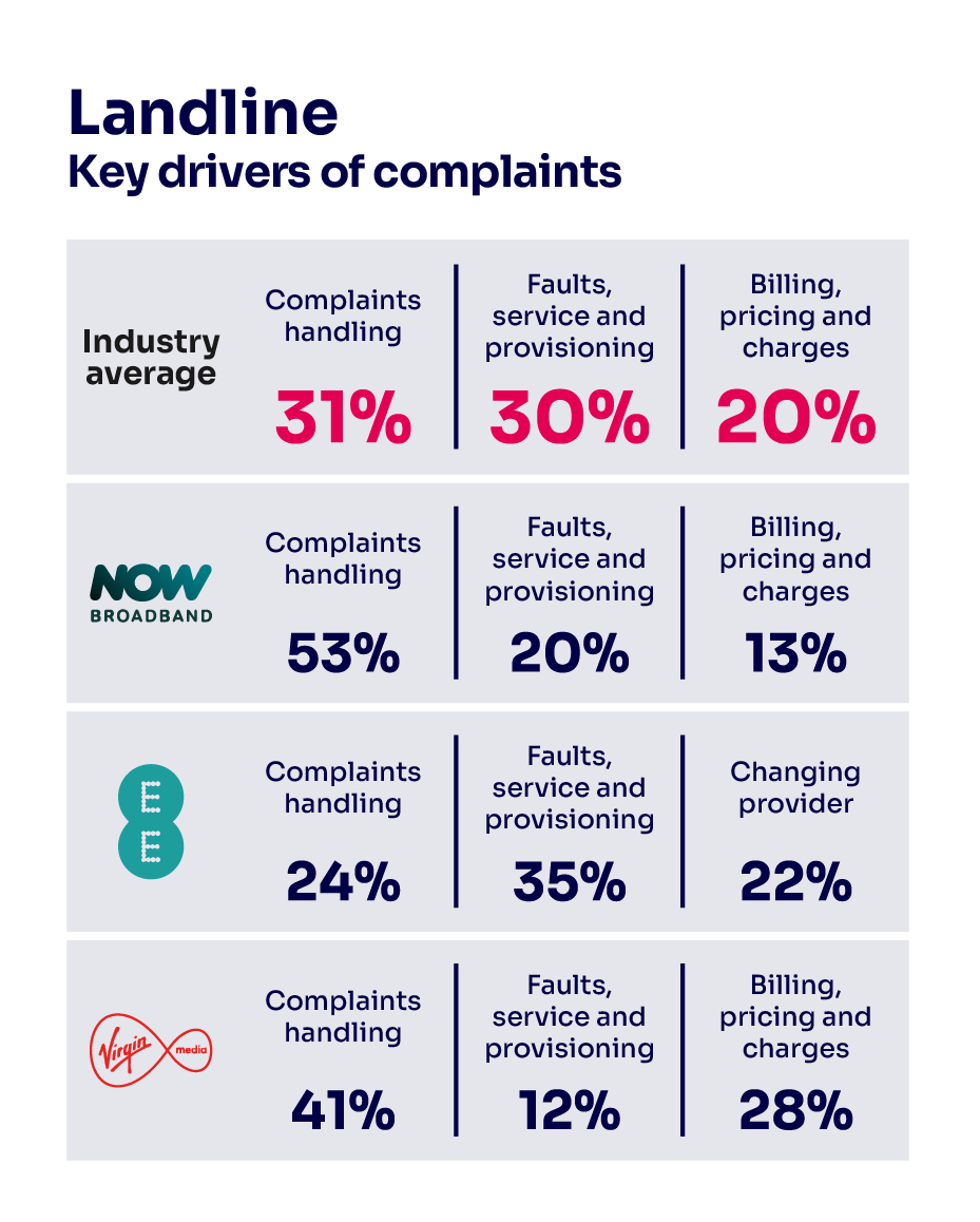 Reasons for complaining about landline services. It shows the key complaints drivers for the industry average and the worst-performing provider.