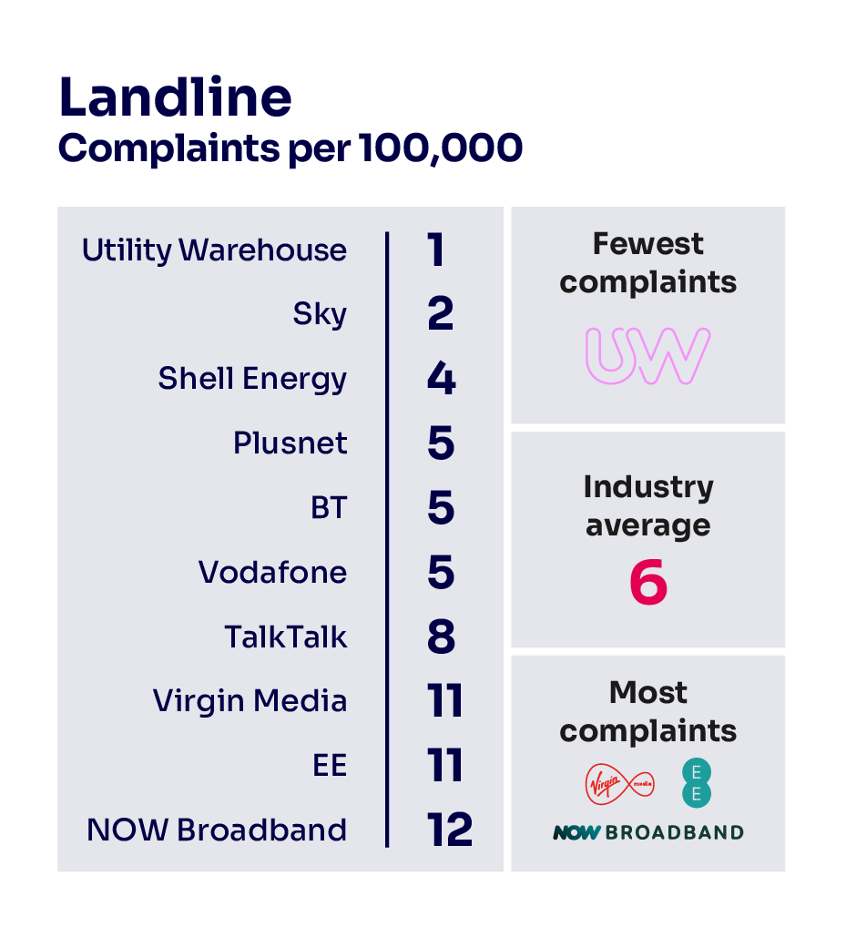 Landline complaints per 100,000 subscribers. It illustrates the providers receiving the fewest complaints at the top of the table and those receiving the most complaints are placed at the bottom of the table..