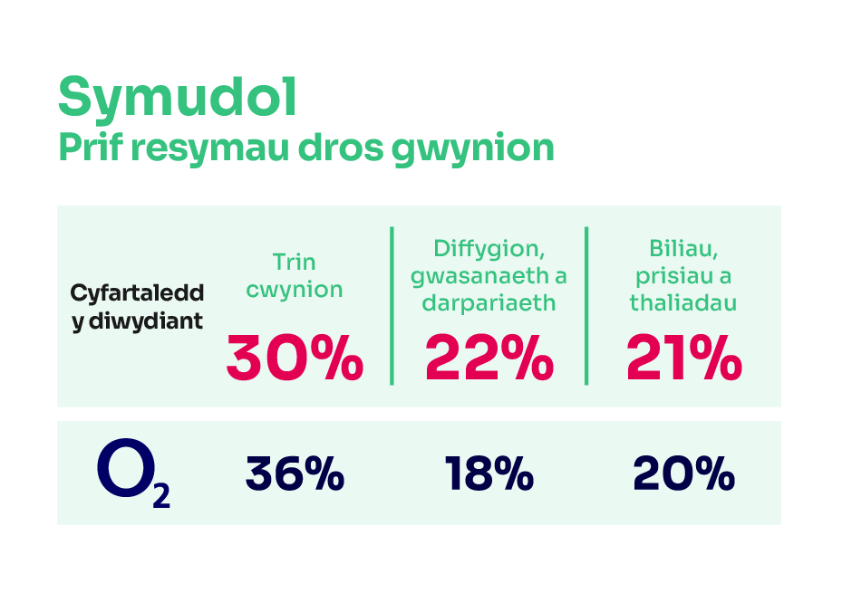 Reasons for complaining about mobile services. It shows the key complaints drivers for the industry average and the worst-performing provider.