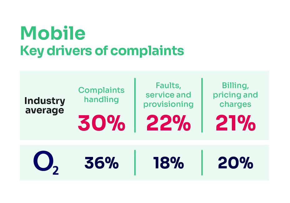 Reasons for complaining about mobile services. It shows the key complaints drivers for the industry average and the worst-performing provider.