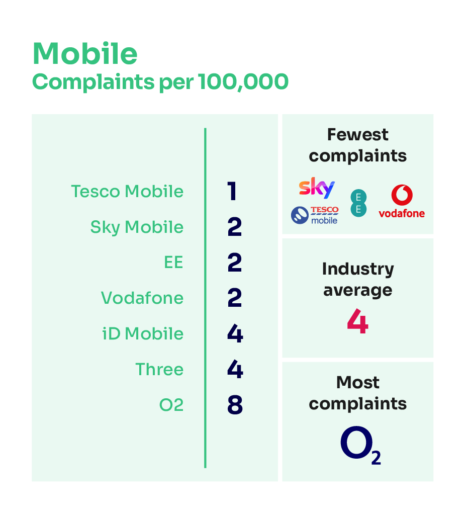 Mobile complaints per 100,000 subscribers. It illustrates the providers receiving the fewest complaints at the top of the table and those receiving the most complaints are placed at the bottom of the table.