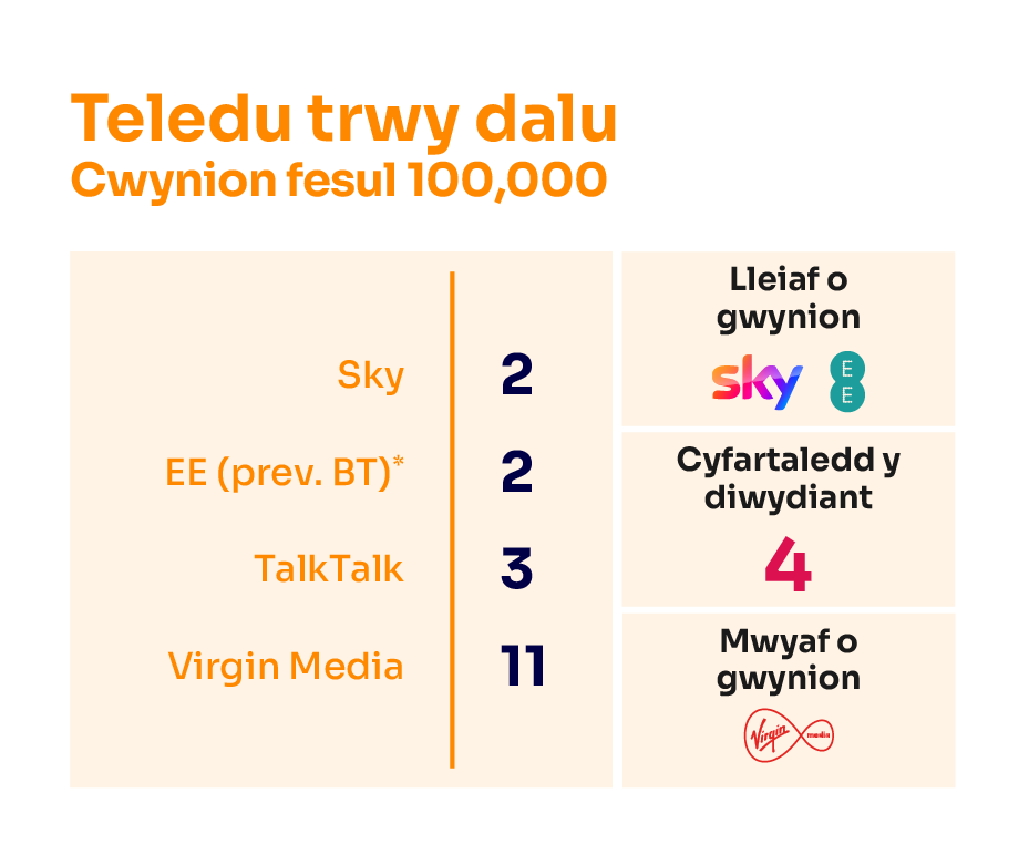 Cwynion am deledu-drwy-dalu fesul 100,000 o gwsmeriaid. Mae'n dangos y darparwyr sy'n derbyn y nifer isaf o gwynion ar frig y tabl a'r rhai sy'n derbyn y nifer uchaf o gwynion ar waelod y tabl.