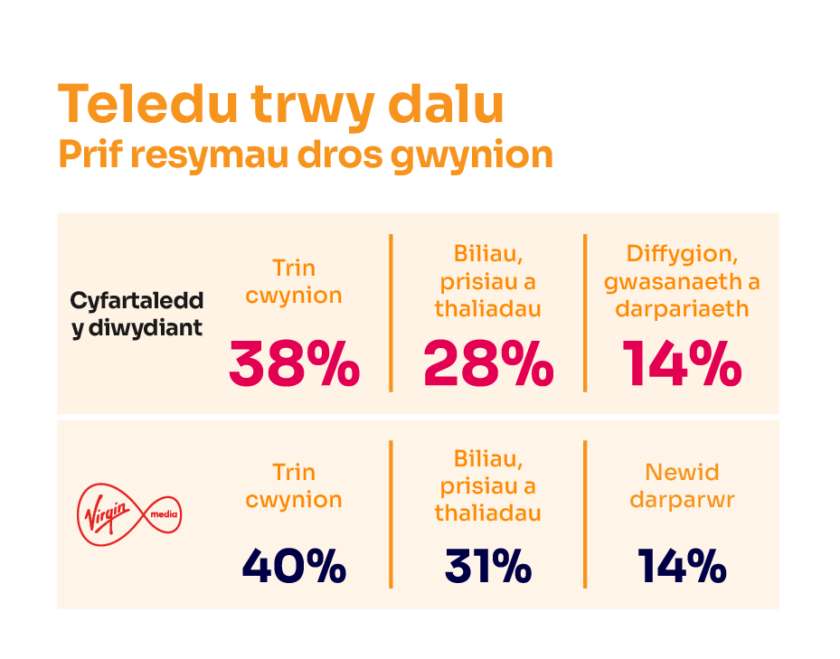 Rhesymau dros gwyno am wasanaethau teledu-drwy-dalu. Mae'n dangos y prif resymau dros gwyno ar gyfer cyfartaledd y diwydiant a'r darparwr sy'n perfformio waethaf.
