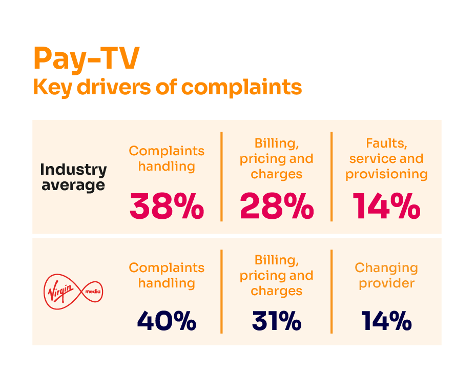 Reasons for complaining about pay-TV services. It shows the key complaints drivers for the industry average and the worst-performing provider.