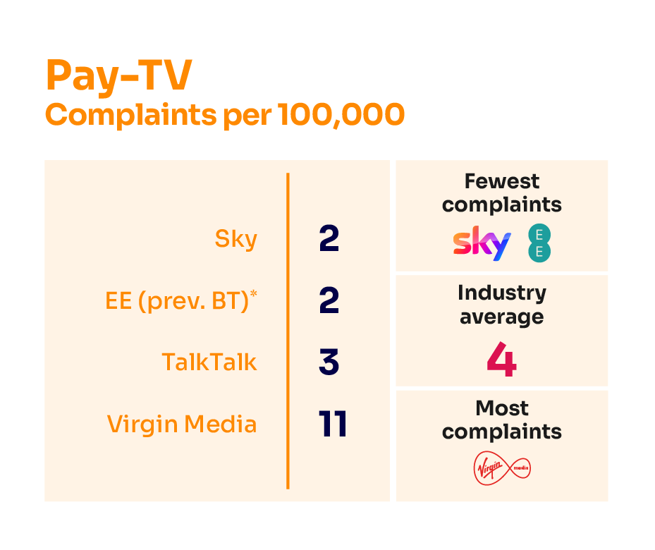 Pay TV complaints per 100,000 subscribers. It illustrates the providers receiving the fewest complaints at the top of the table and those receiving the most complaints are placed at the bottom of the table.