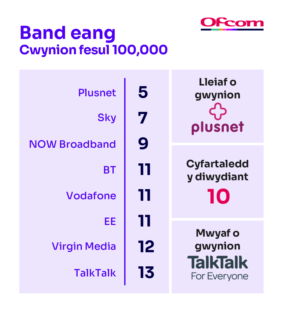 Cwynion am fand eang fesul 100,000 o danysgrifwyr. Mae’n dangos y darparwyr sy’n cael y nifer lleiaf o gwynion ar frig y tabl a’r rhai sy’n cael y nifer mwyaf o gwynion ar waelod y tabl.