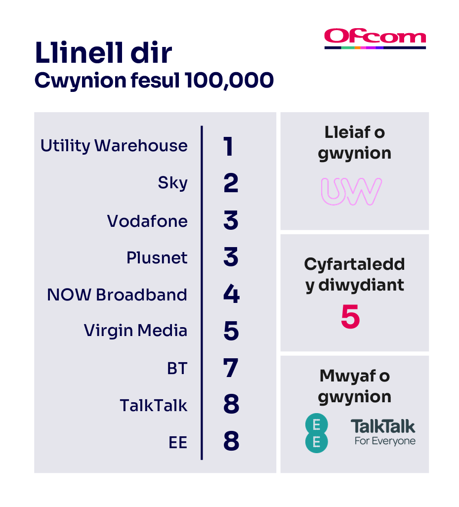 Cwynion am linellau tir fesul 100,000 o danysgrifwyr. Mae’n dangos y darparwyr sy’n cael y nifer lleiaf o gwynion ar frig y tabl a’r rhai sy’n cael y nifer mwyaf o gwynion ar waelod y tabl.