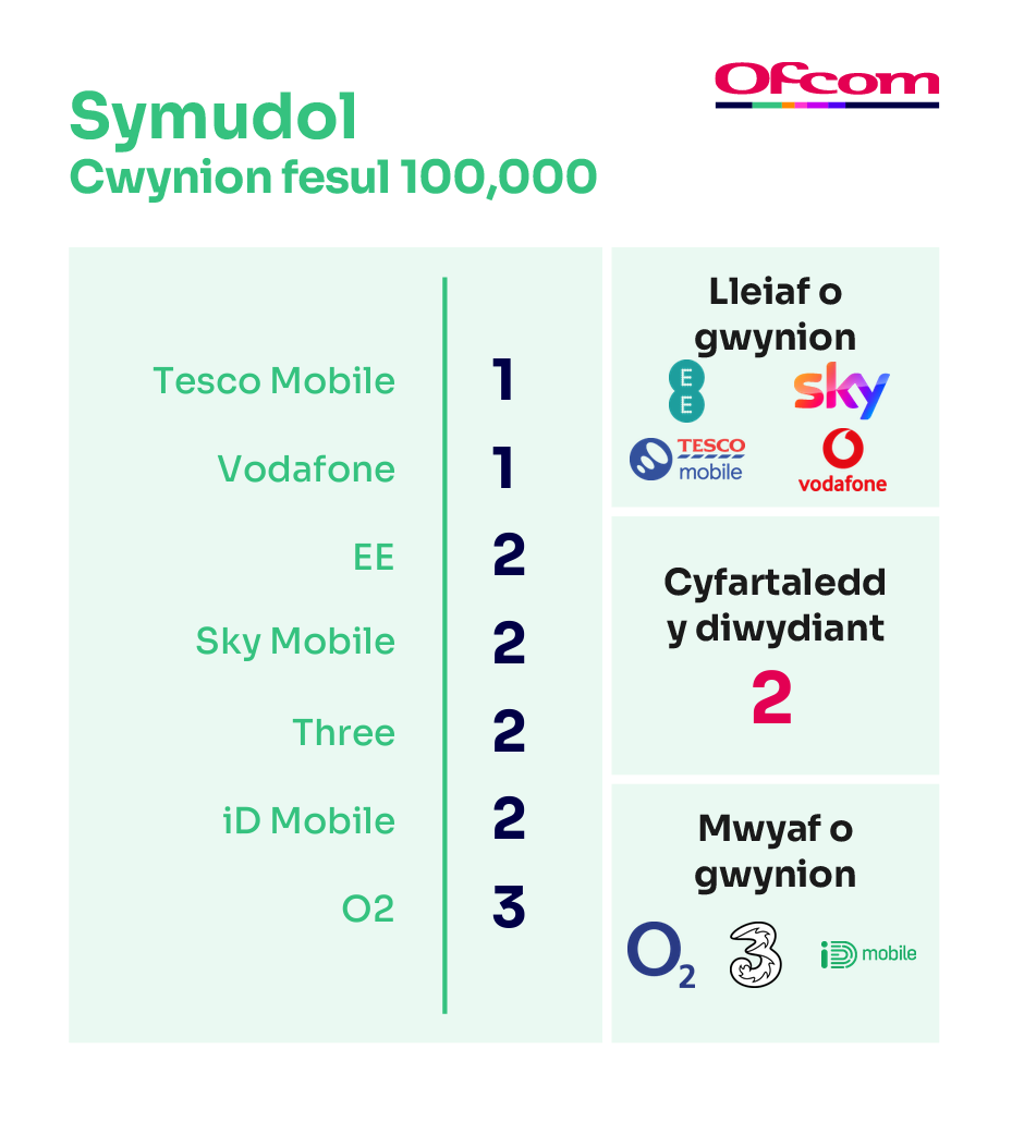 Cwynion am ffonau symudol fesul 100,000 o danysgrifwyr. Mae’n dangos y darparwyr sy’n cael y nifer lleiaf o gwynion ar frig y tabl a’r rhai sy’n cael y nifer mwyaf o gwynion ar waelod y tabl.