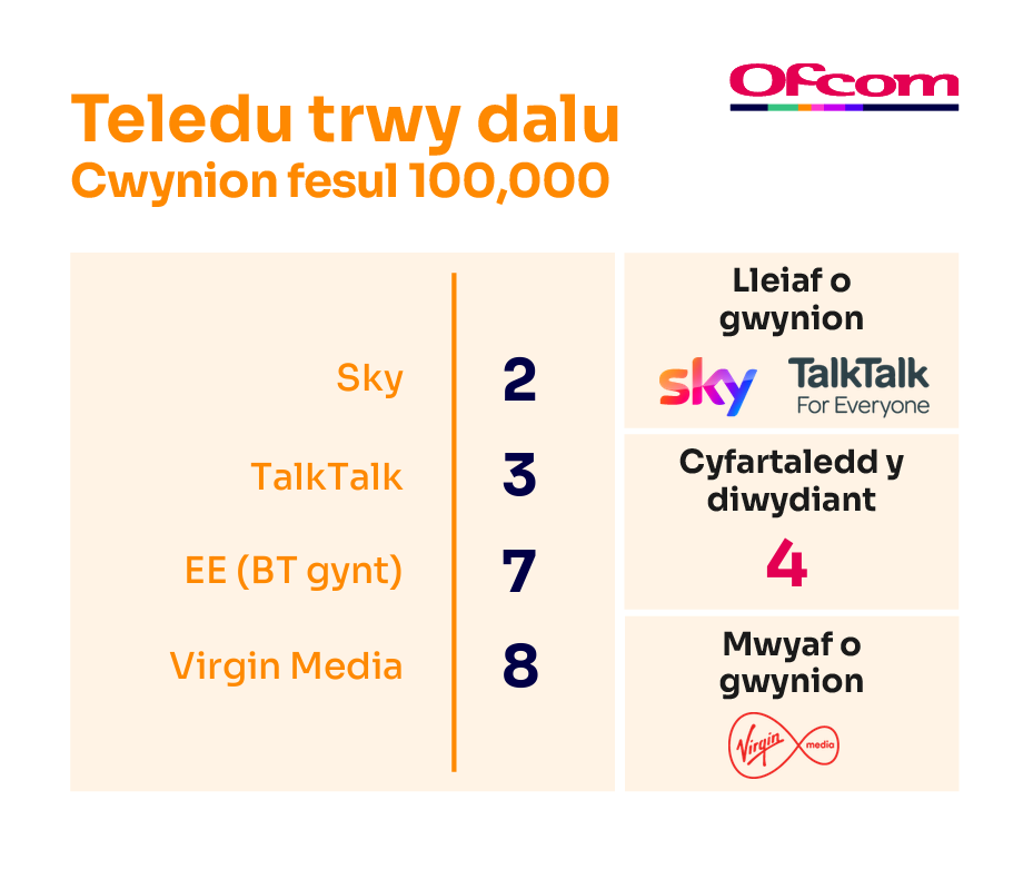 Cwynion am deledu-drwy-dalu fesul 100,000 o danysgrifwyr. Mae’n dangos y darparwyr sy’n cael y nifer lleiaf o gwynion ar frig y tabl a’r rhai sy’n cael y nifer mwyaf o gwynion ar waelod y tabl.