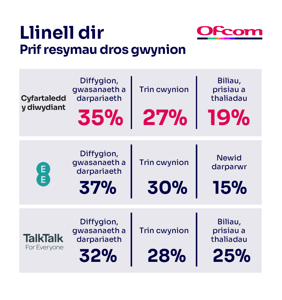 Rhesymau dros gwyno am wasanaethau llinell dir. Mae’n dangos y prif resymau dros gwyno ar gyfer cyfartaledd y diwydiant a’r darparwr sy’n perfformio waethaf.