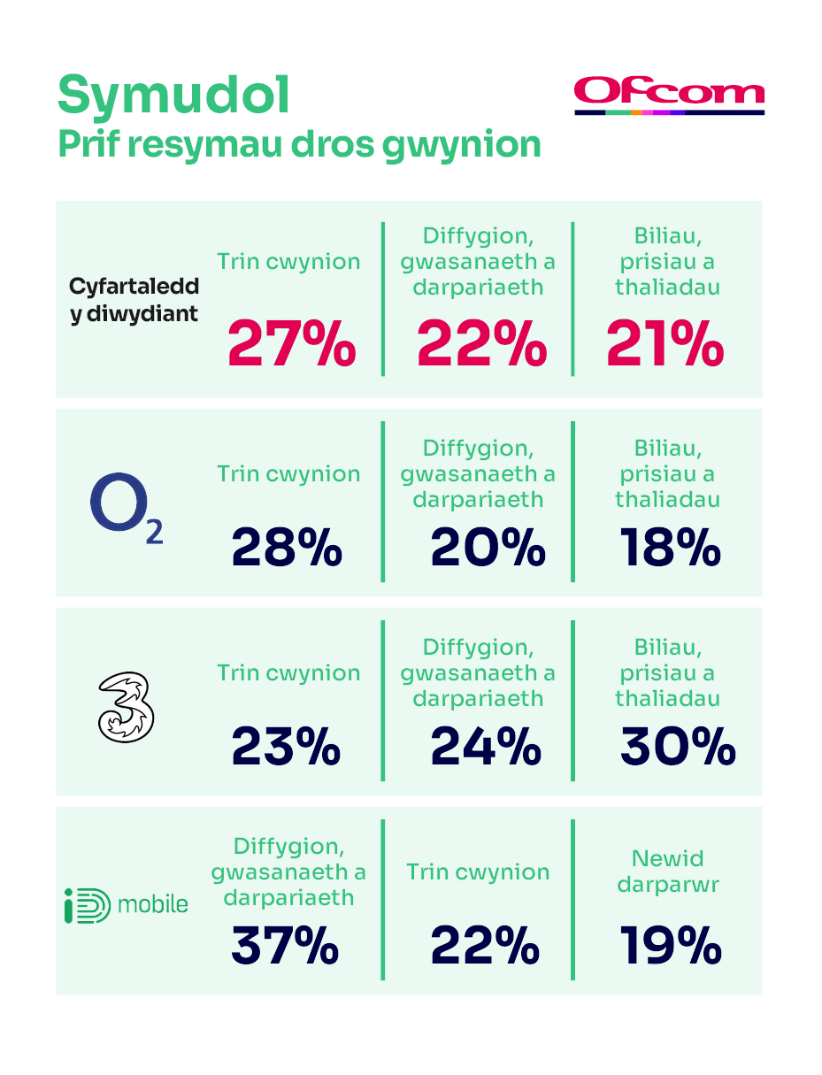 Rhesymau dros gwyno am wasanaethau ffonau symudol. Mae’n dangos y prif resymau dros gwyno ar gyfer cyfartaledd y diwydiant a’r darparwr sy’n perfformio waethaf.