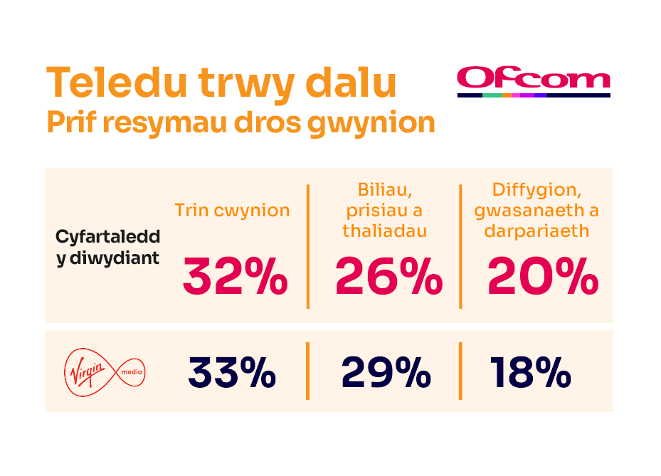 Rhesymau dros gwyno am wasanaethau teledu-drwy-dalu. Mae’n dangos y prif resymau dros gwyno ar gyfer cyfartaledd y diwydiant a’r darparwr sy’n perfformio waethaf.