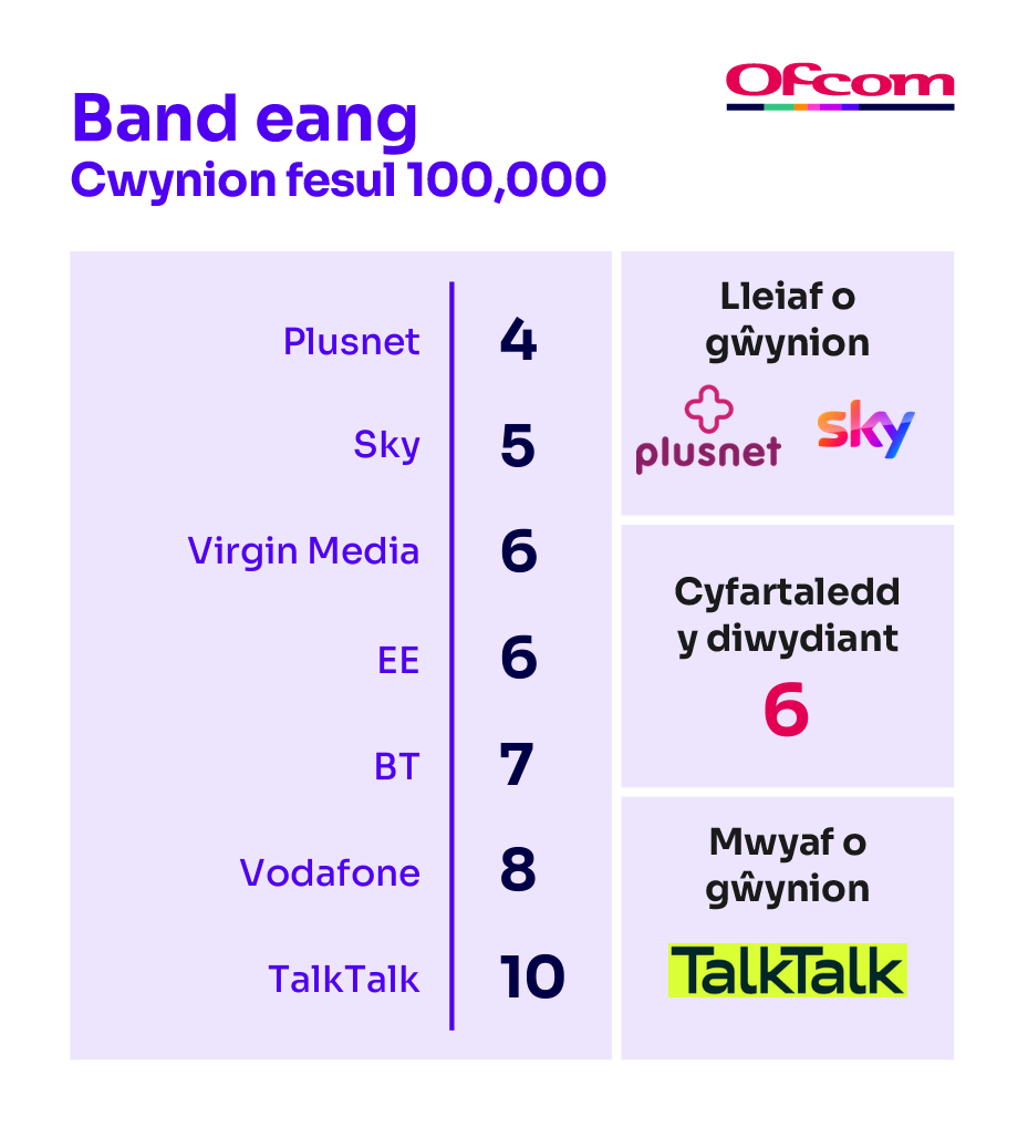 Cwynion band eang fesul 100,000 o danysgrifwyr. Mae'n dangos y darparwyr sy'n derbyn y lleiaf o gŵynion ar frig y tabl ac mae'r rhai sy'n derbyn y nifer fwyaf o gŵynion ar waelod y tabl.