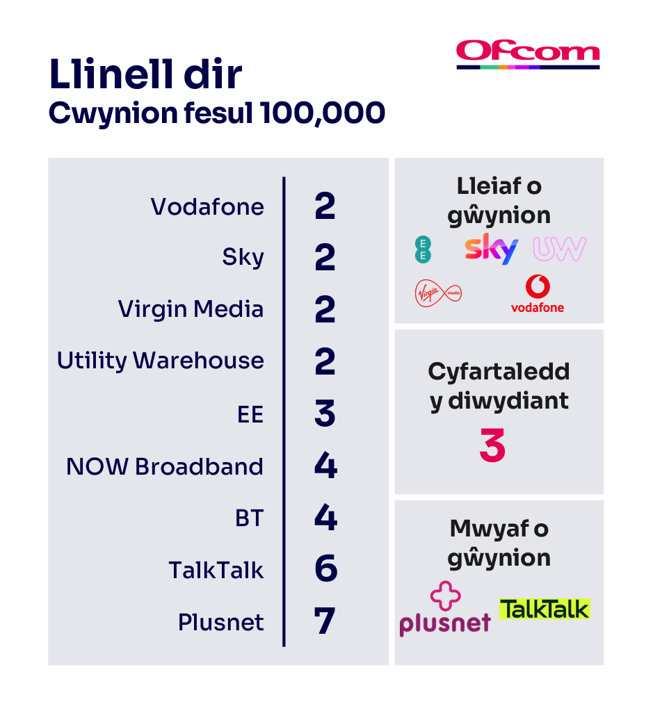Cwynion llinell dir fesul 100,000 o danysgrifwyr. Mae'n dangos y darparwyr sy'n derbyn y lleiaf o gŵynion ar frig y tabl a'r rhai sy'n derbyn y nifer fwyaf o gŵynion ar waelod y tabl.