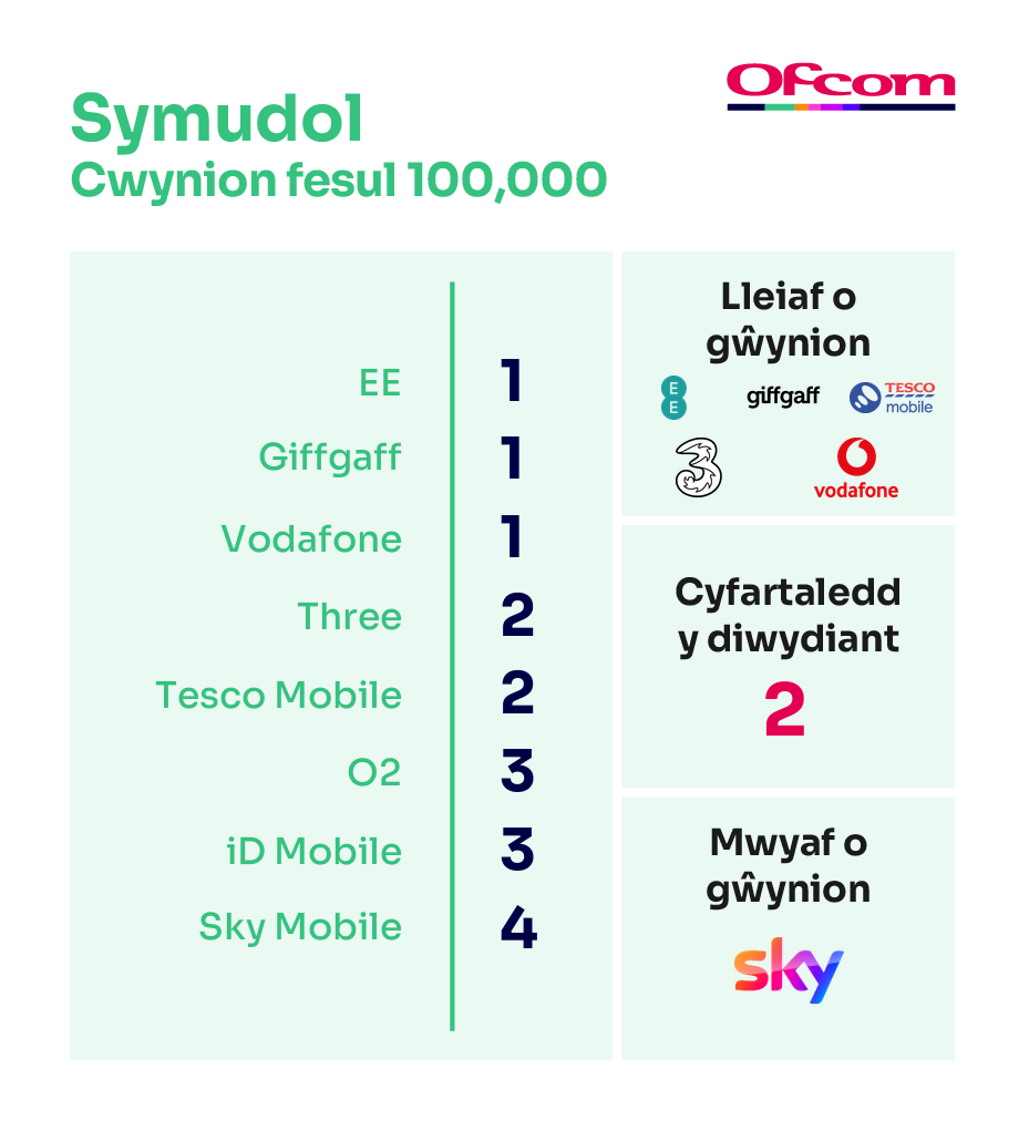 Cwynion symudol fesul 100,000 o danysgrifwyr. Mae'n dangos y darparwyr sy'n derbyn y lleiaf o gŵynion ar frig y tabl a'r rhai sy'n derbyn y nifer fwyaf o gŵynion ar waelod y tabl.