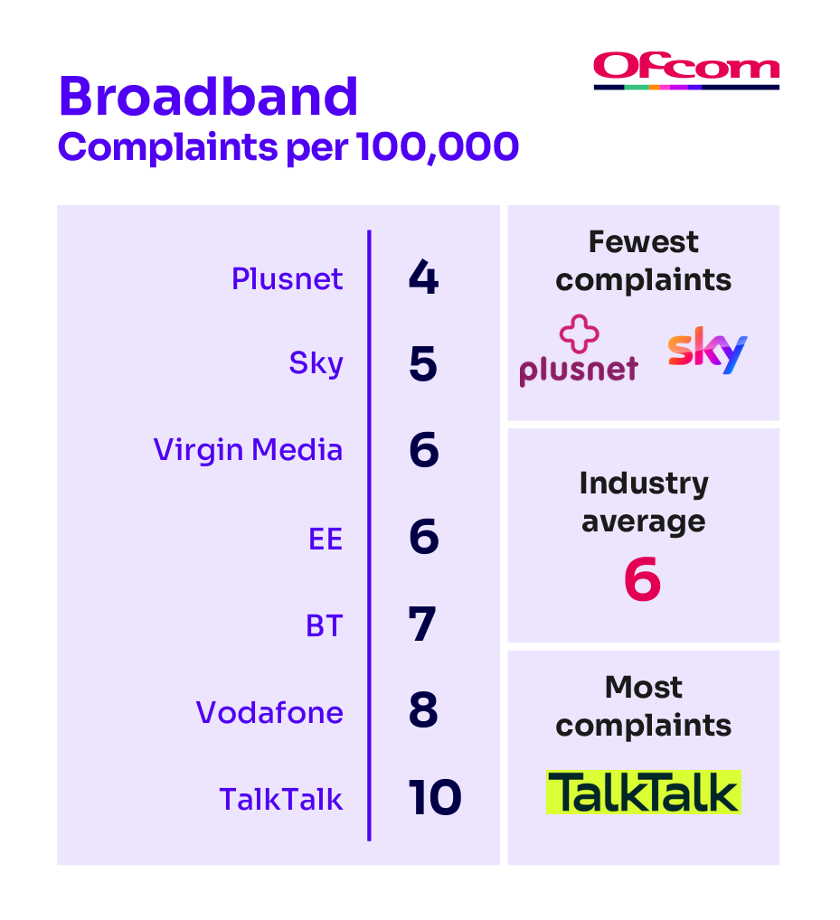 Broadband complaints per 100,000 subscribers. It illustrates the providers receiving the fewest complaints at the top of the table and those receiving the most complaints are placed at the bottom of the table.