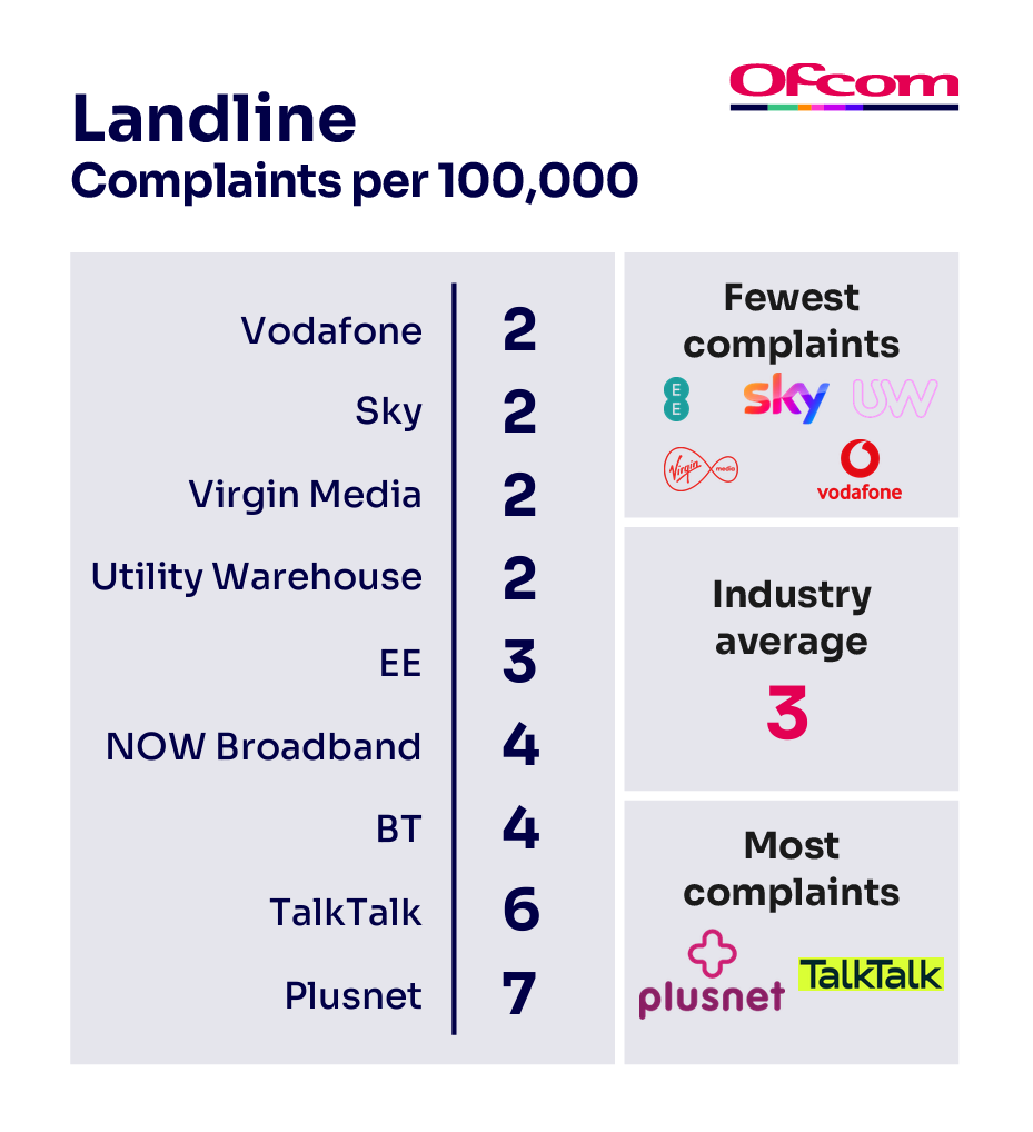 Landline complaints per 100,000 subscribers. It illustrates the providers receiving the fewest complaints at the top of the table and those receiving the most complaints are placed at the bottom of the table.