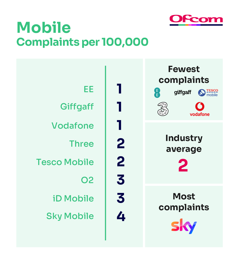 Mobile complaints per 100,000 subscribers. It illustrates the providers receiving the fewest complaints at the top of the table and those receiving the most complaints are placed at the bottom of the table.