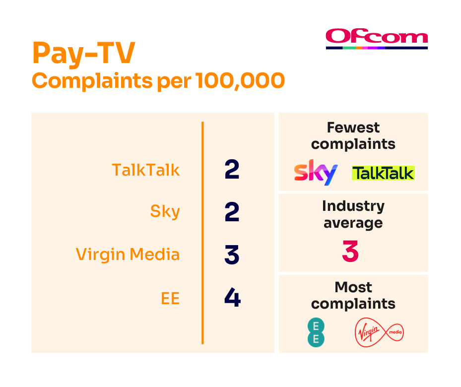 Pay-tv complaints per 100,000 subscribers. It illustrates the providers receiving the fewest complaints at the top of the table and those receiving the most complaints are placed at the bottom of the table.