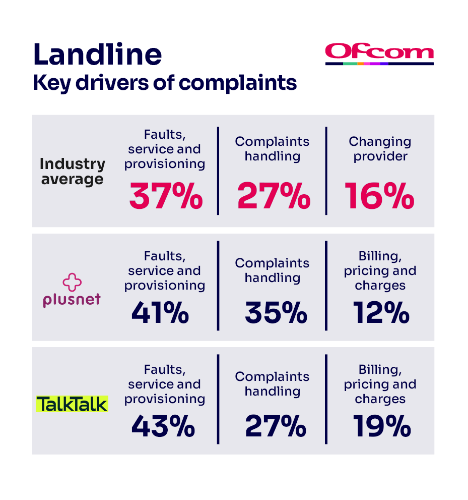 Reasons for complaining about landline services. It shows the key complaints drivers for the industry average and the worst-performing provider.