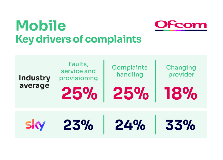Reasons for complaining about mobile services. It shows the key complaints drivers for the industry average and the worst-performing provider.