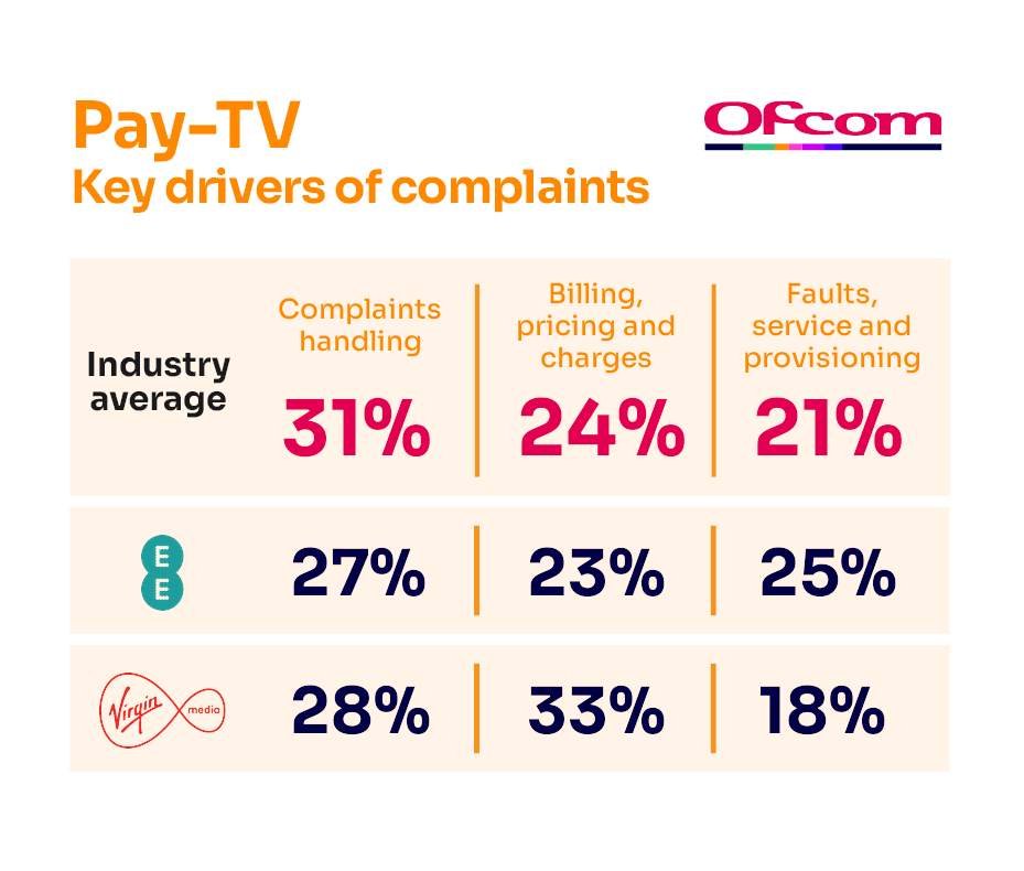 Reasons for complaining about pay-TV services. It shows the key complaints drivers for the industry average and the worst-performing provider.