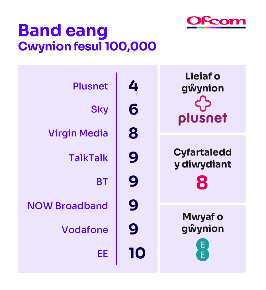Cwynion band eang fesul 100,000 o danysgrifwyr. Mae'n dangos y darparwyr sy'n derbyn y lleiaf o gŵynion ar frig y tabl a’r rhai sy'n derbyn y nifer mwyaf o gŵynion ar waelod y tabl.