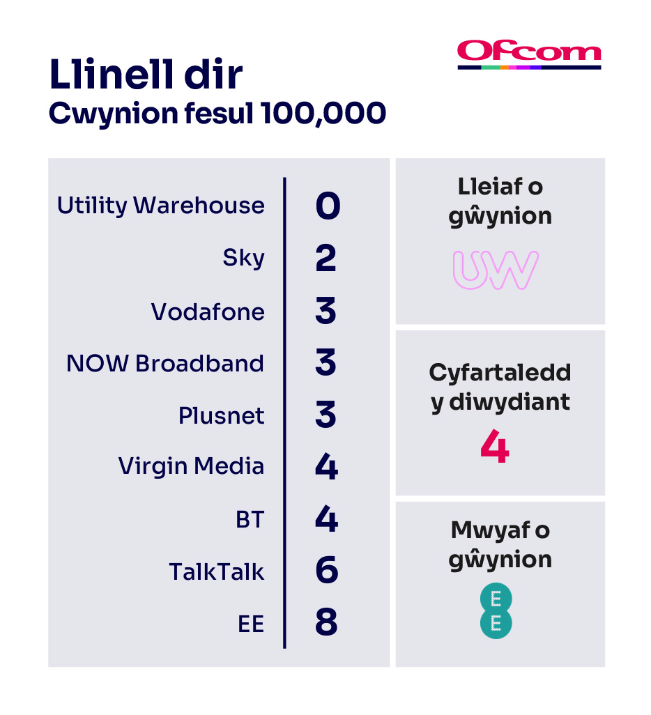 Cwynion am linellau tir fesul 100,000 o danysgrifwyr. Mae’n dangos y darparwyr sy’n cael y nifer lleiaf o gwynion ar frig y tabl a’r rhai sy’n cael y nifer mwyaf o gwynion ar waelod y tabl.