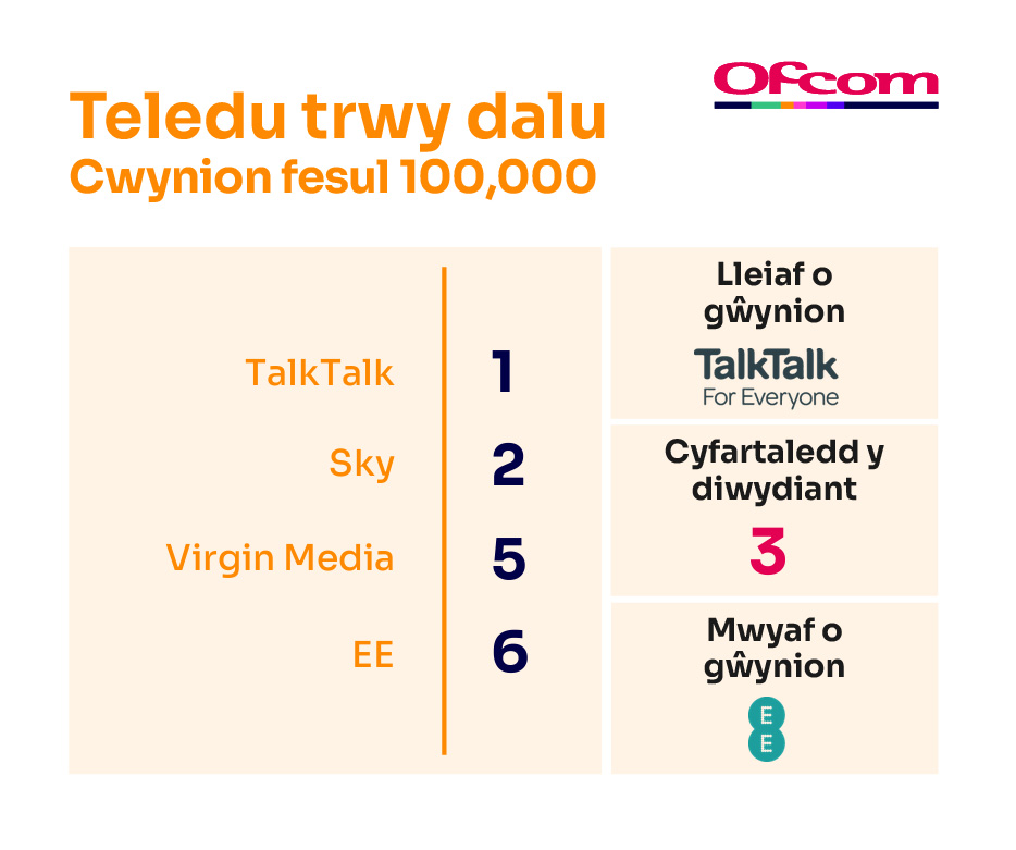 Cwynion am deledu-drwy-dalu fesul 100,000 o danysgrifwyr. Mae’n dangos y darparwyr sy’n cael y nifer lleiaf o gwynion ar frig y tabl a’r rhai sy’n cael y nifer mwyaf o gwynion ar waelod y tabl.