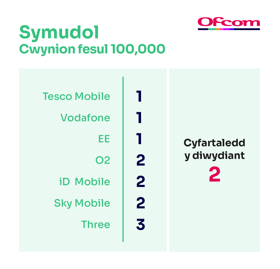 Cwynion am ffonau symudol fesul 100,000 o danysgrifwyr. Mae’n dangos y darparwyr sy’n cael y nifer lleiaf o gwynion ar frig y tabl a’r rhai sy’n cael y nifer mwyaf o gwynion ar waelod y tabl.