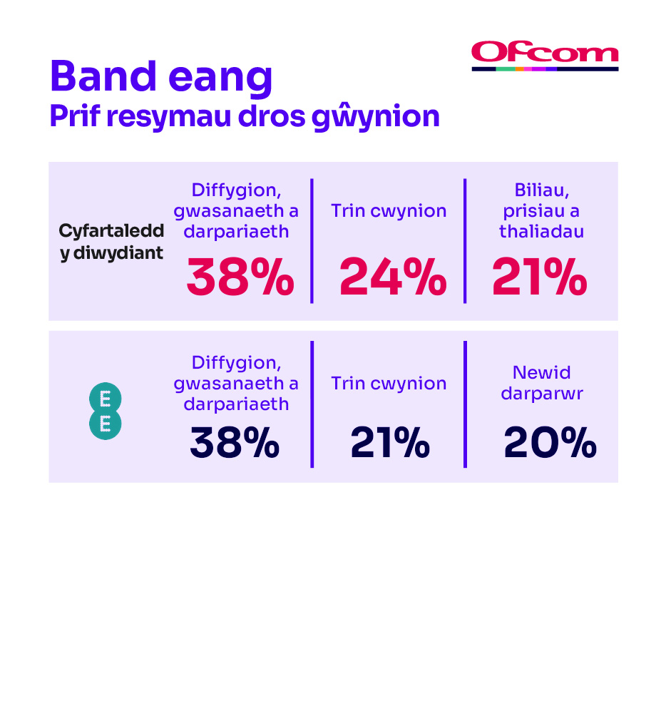Rhesymau dros gwyno am wasanaethau band eang. Mae’n dangos y prif resymau dros gwyno ar gyfer cyfartaledd y diwydiant a’r darparwr sy’n perfformio waethaf.