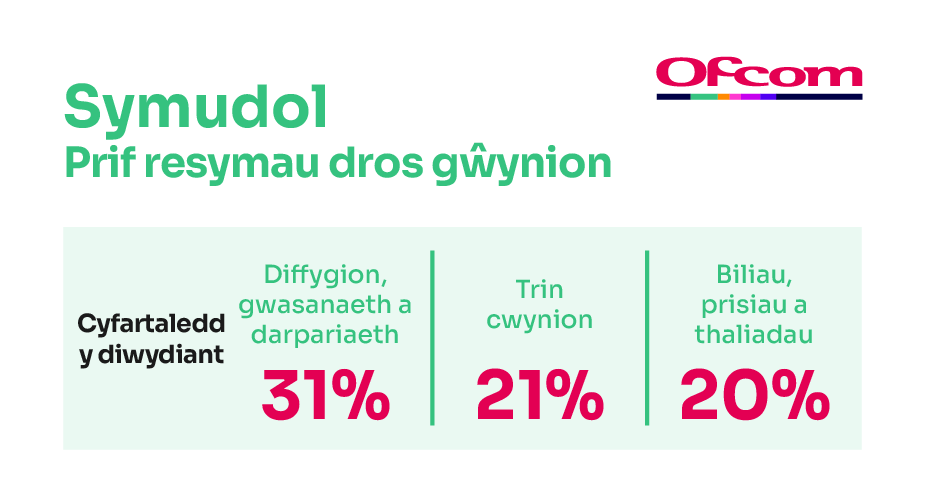 Rhesymau dros gwyno am wasanaethau ffonau symudol. Mae’n dangos y prif resymau dros gwyno ar gyfer cyfartaledd y diwydiant a’r darparwr sy’n perfformio waethaf.