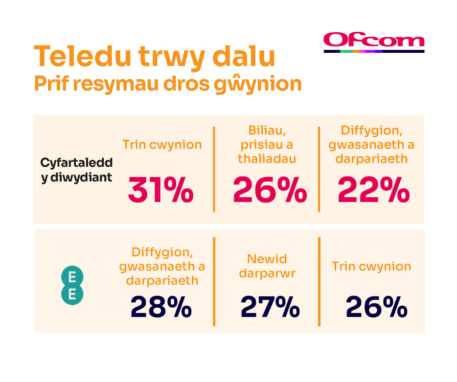 Rhesymau dros gwyno am wasanaethau teledu-drwy-dalu. Mae’n dangos y prif resymau dros gwyno ar gyfer cyfartaledd y diwydiant a’r darparwr sy’n perfformio waethaf.