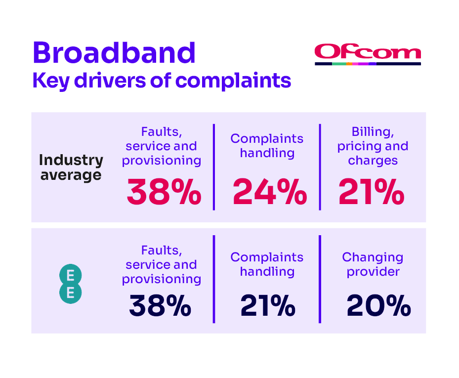 Reasons for complaining about broadband services. It shows the key complaints drivers for the industry average and the worst-performing provider.