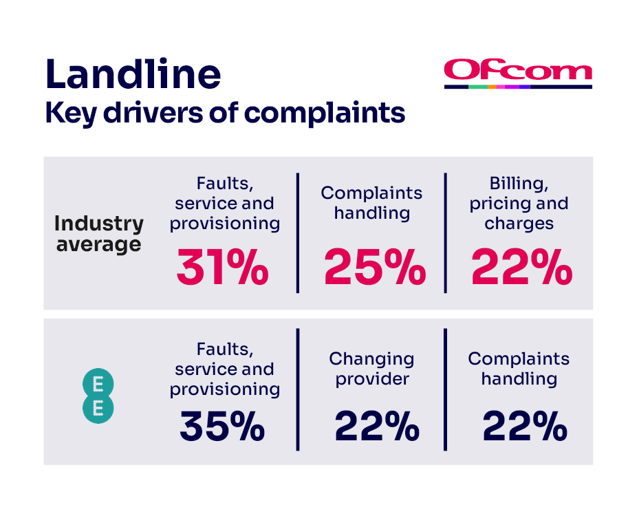 Reasons for complaining about landline services. It shows the key complaints drivers for the industry average and the worst-performing provider.