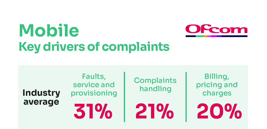 Reasons for complaining about mobile services. It shows the key complaints drivers for the industry average and the worst-performing provider.