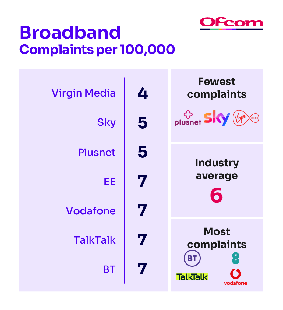 Broadband complaints per 100,000 subscribers. It illustrates the providers receiving the fewest complaints at the top of the table and those receiving the most complaints are placed at the bottom of the table.